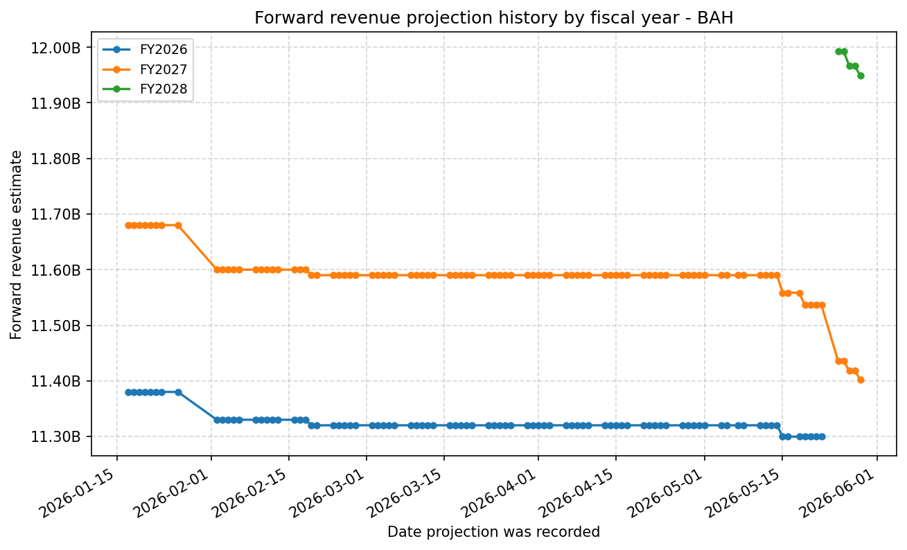 Forward revenue projection history by FY