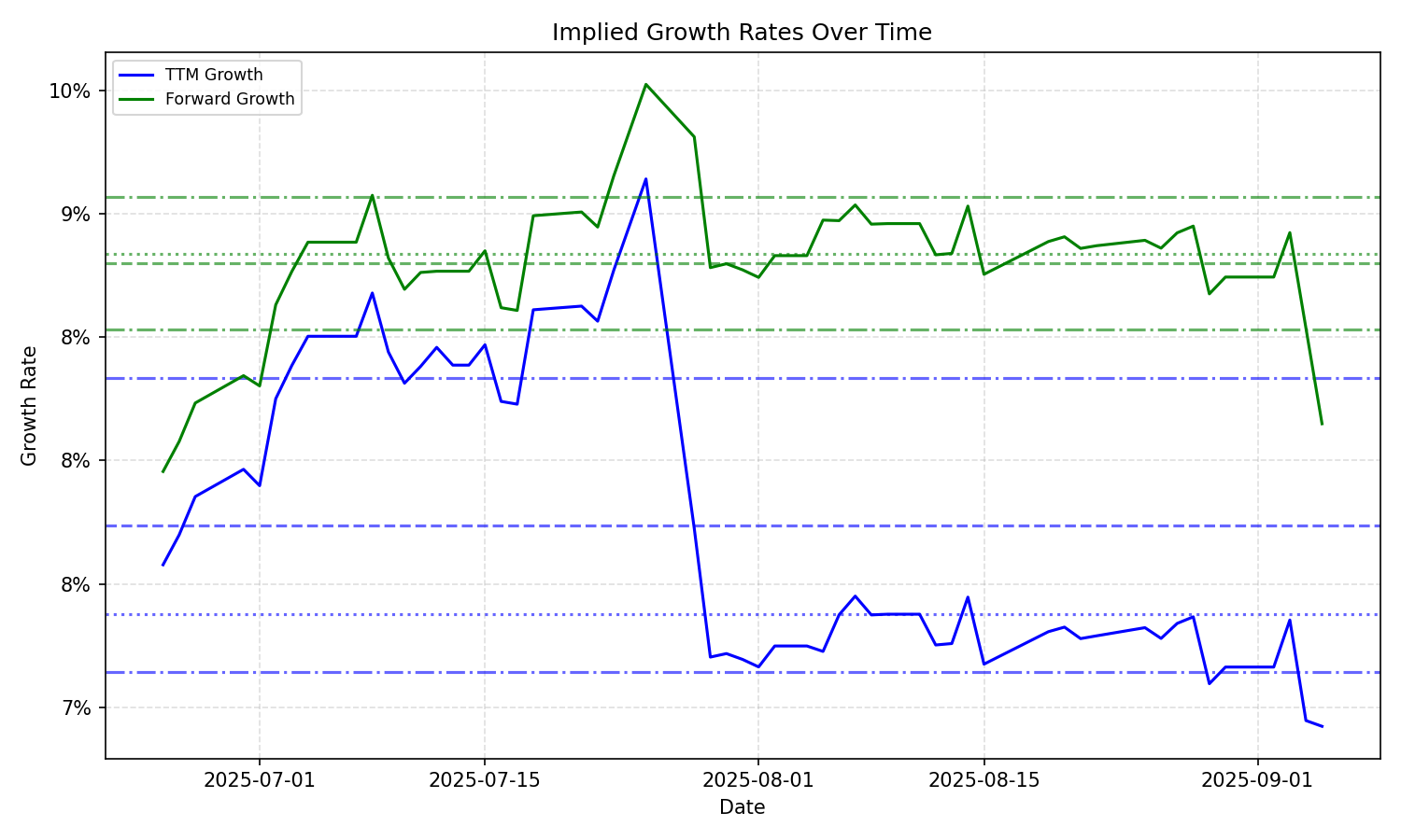 Implied Growth