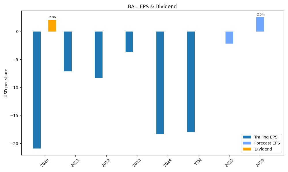 EPS & Dividend