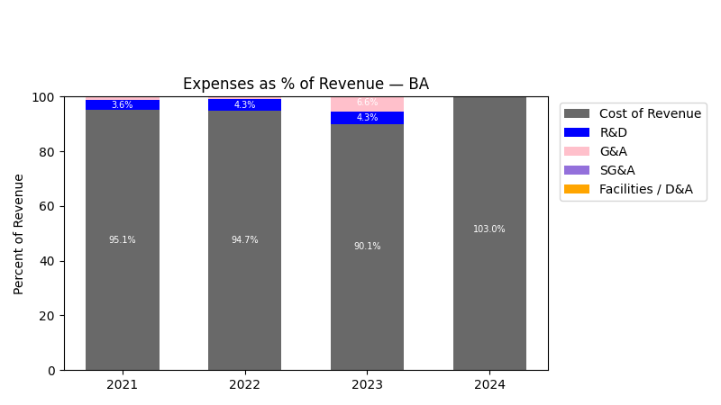 Expense % of Revenue Chart