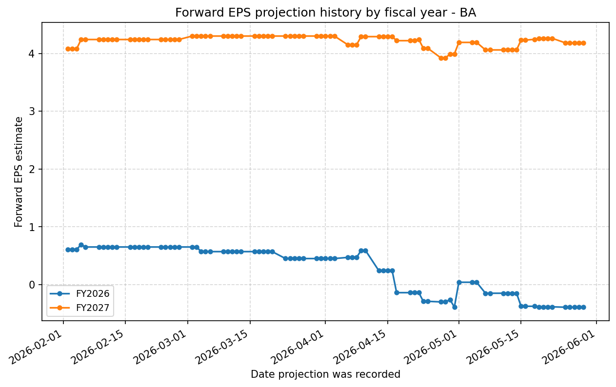 Forward EPS projection history by FY