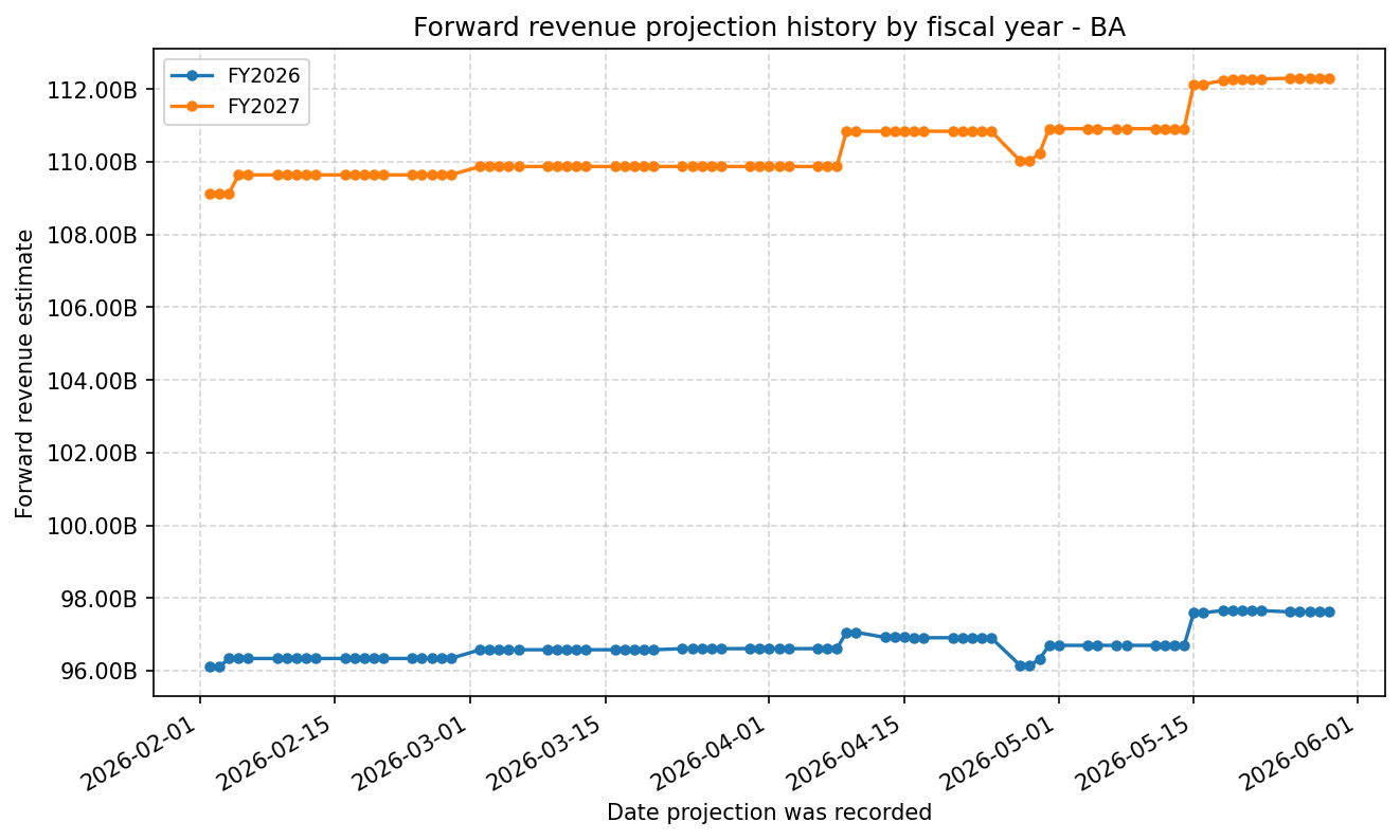 Forward revenue projection history by FY
