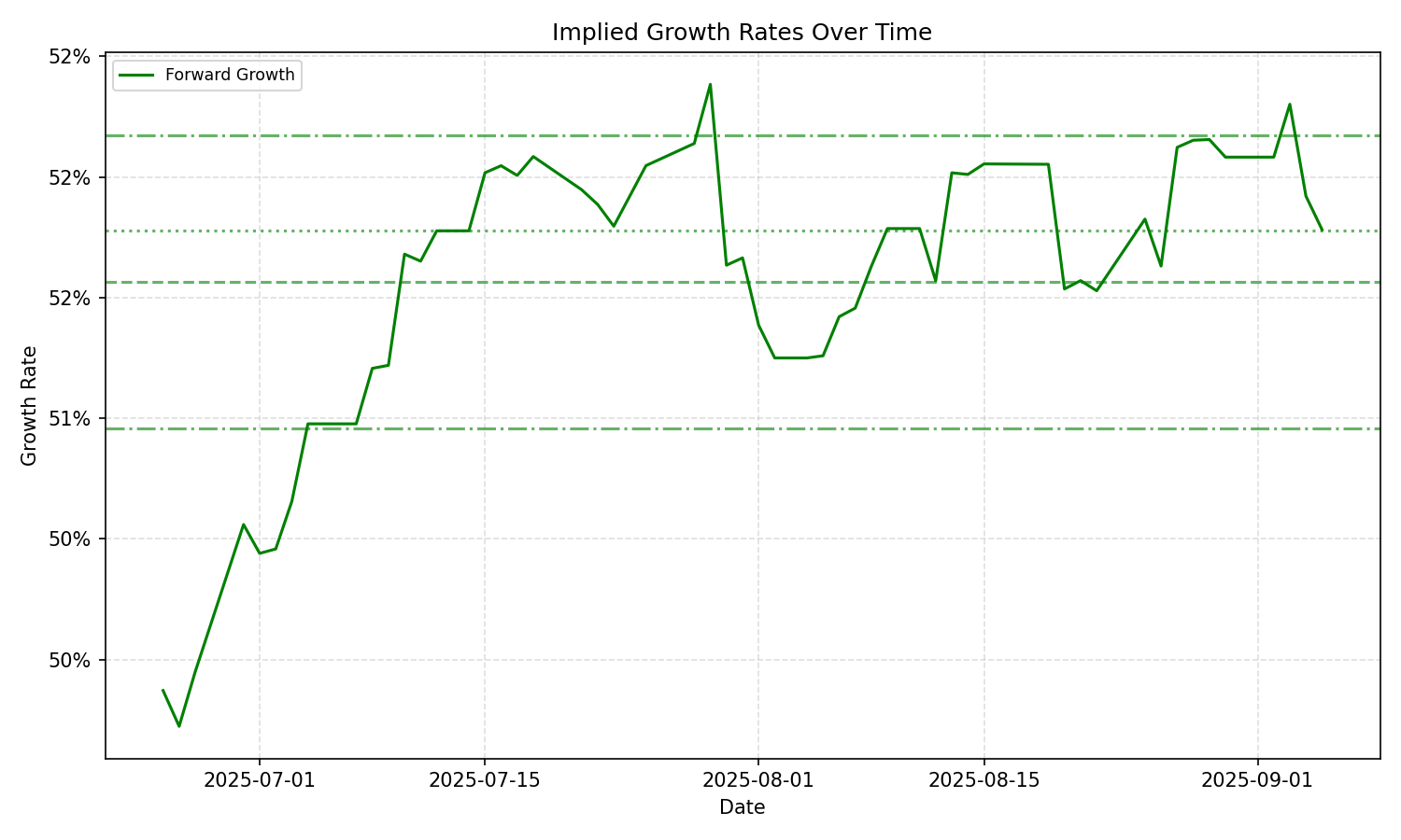 Implied Growth