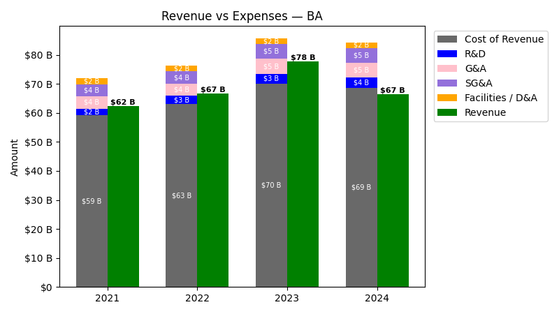 Revenue vs Expense Chart