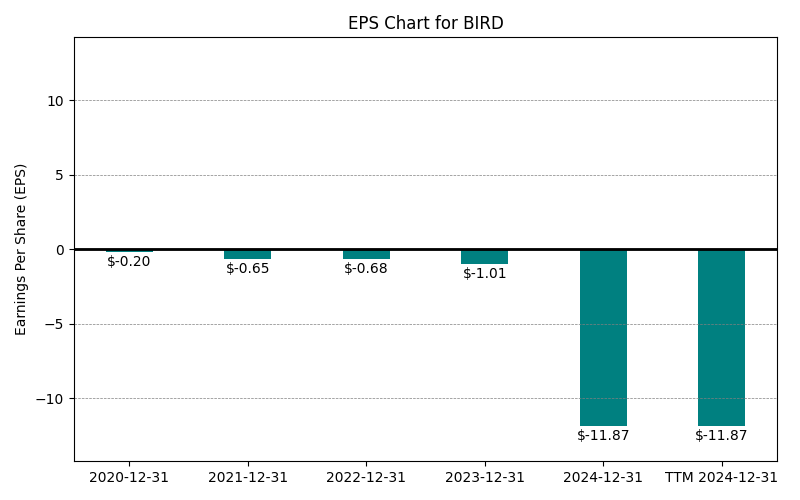 EPS Chart