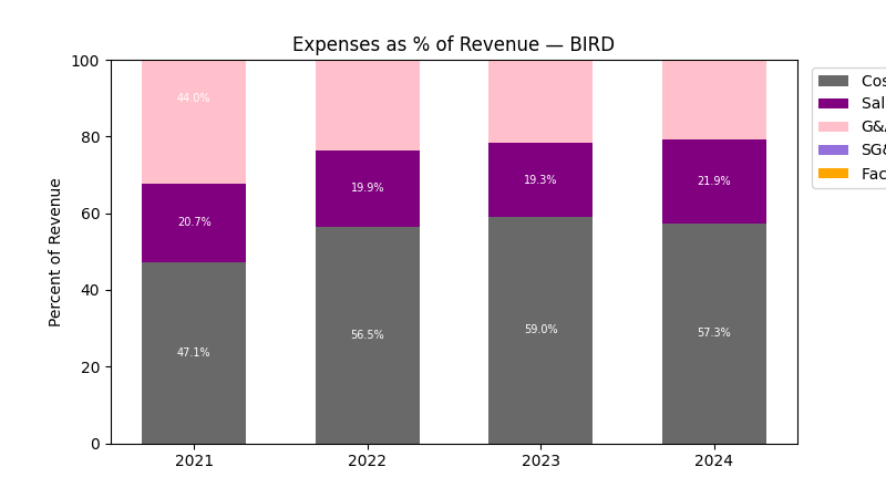 Expense % of Revenue Chart