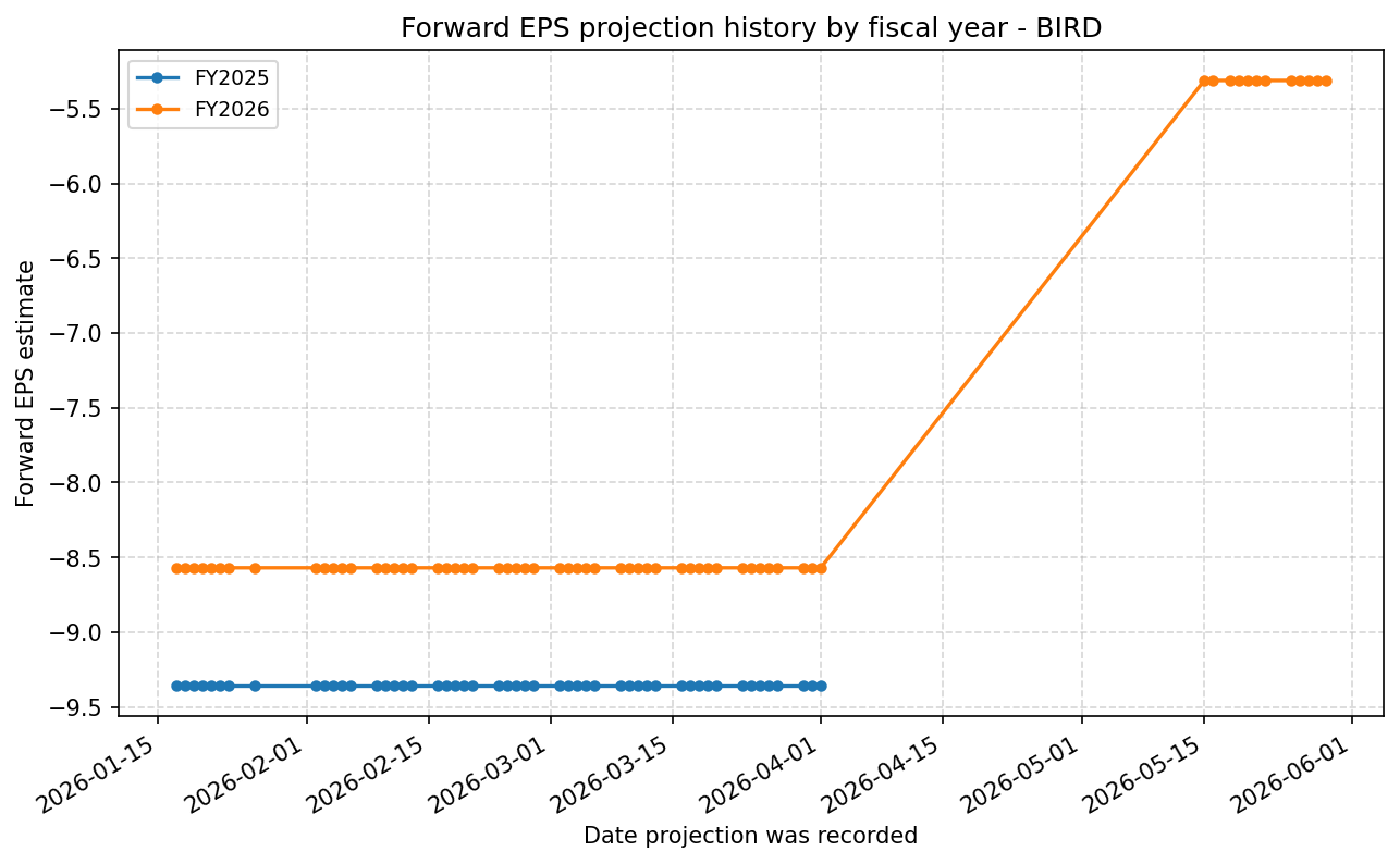 Forward EPS projection history by FY