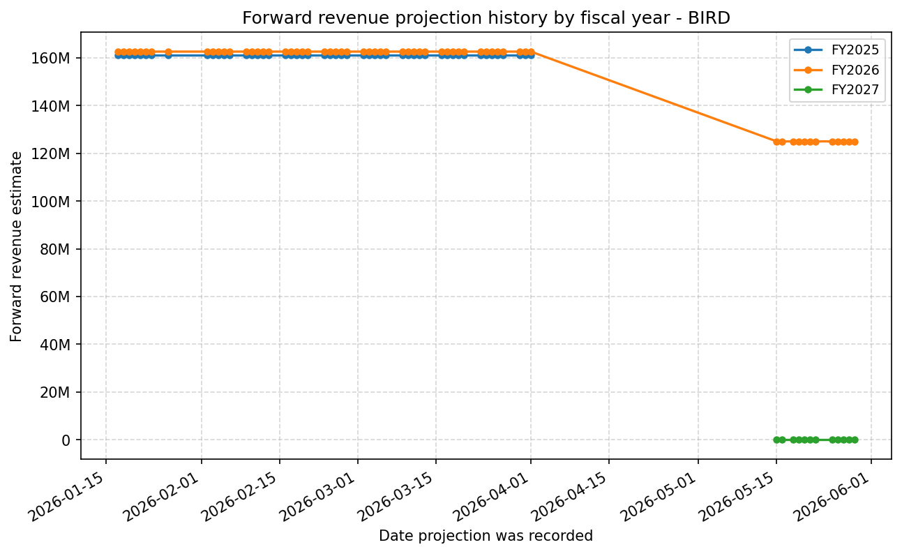 Forward revenue projection history by FY