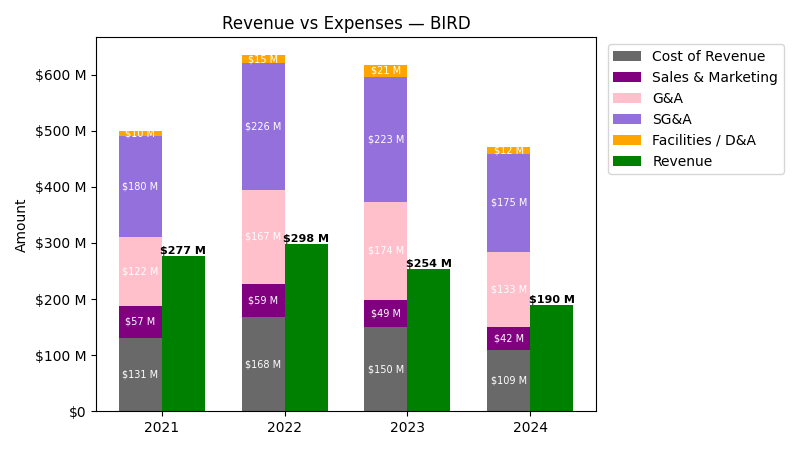 Revenue vs Expense Chart