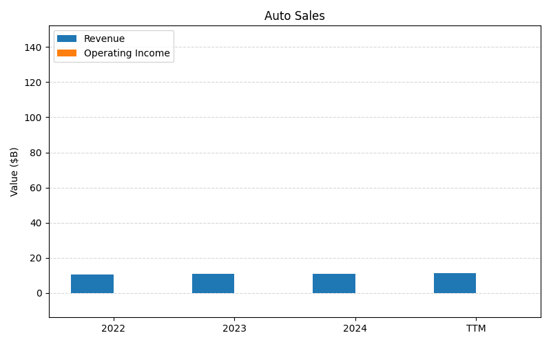 axis1_BRK-B_Auto_Sales.png