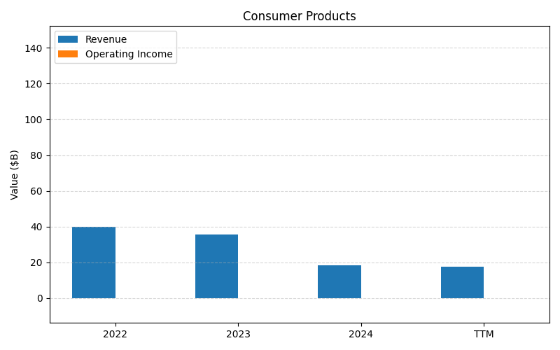 axis1_BRK-B_Consumer_Products.png