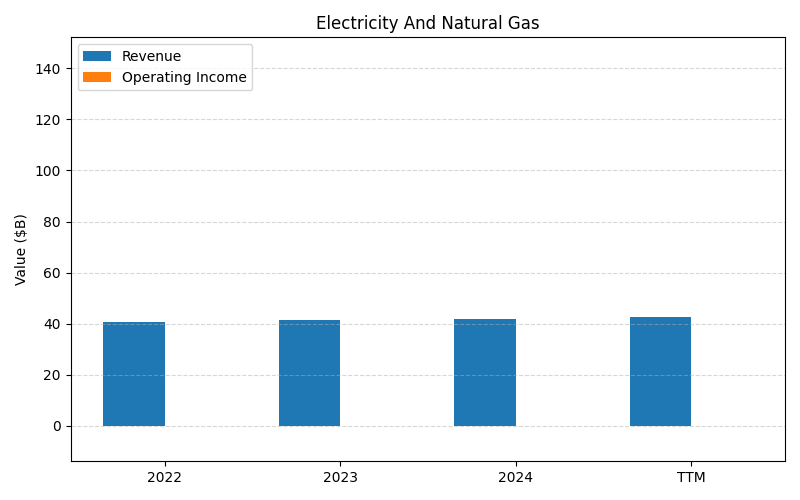 axis1_BRK-B_Electricity_And_Natural_Gas.png