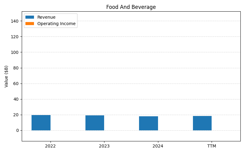 axis1_BRK-B_Food_And_Beverage.png