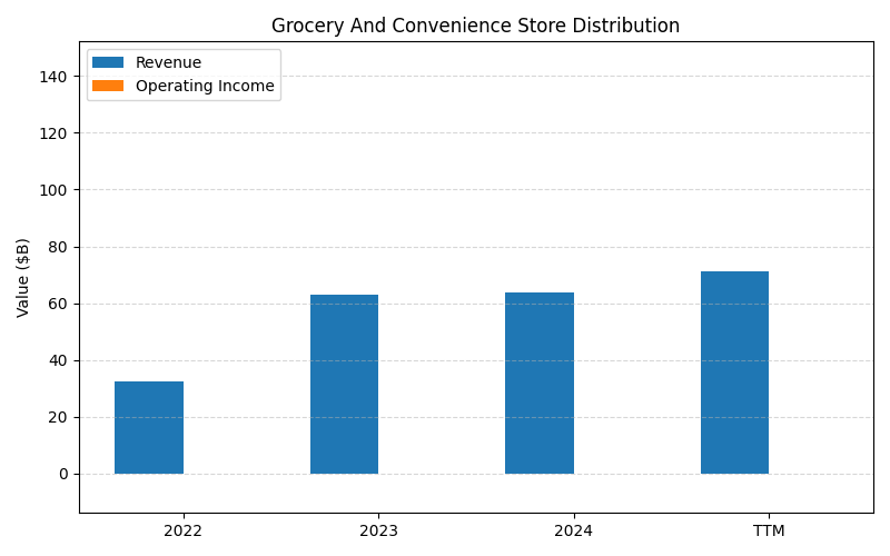 axis1_BRK-B_Grocery_And_Convenience_Store_Distribution.png