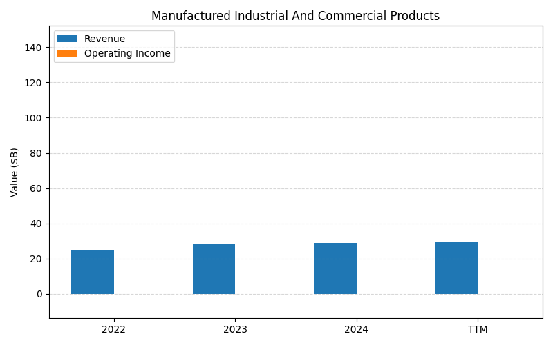 axis1_BRK-B_Manufactured_Industrial_And_Commercial_Products.png