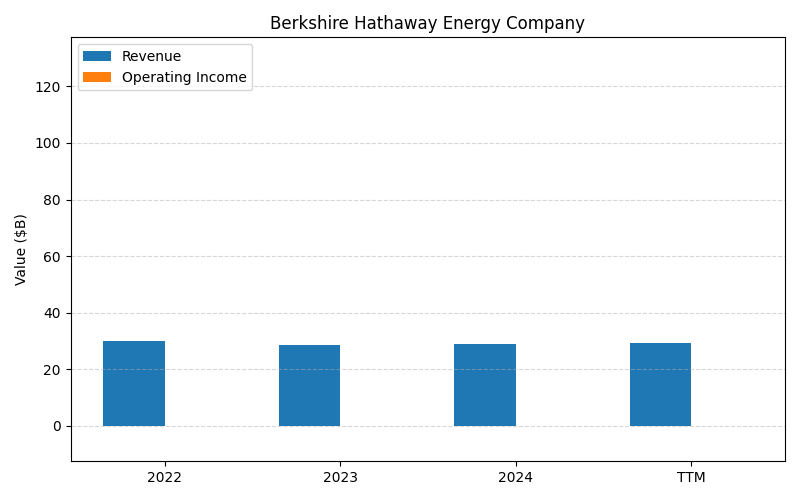 axis2_BRK-B_Berkshire_Hathaway_Energy_Company.png