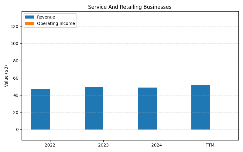 axis2_BRK-B_Service_And_Retailing_Businesses.png