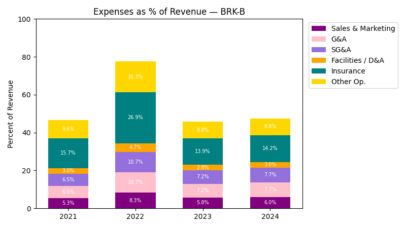 Expense % of Revenue Chart
