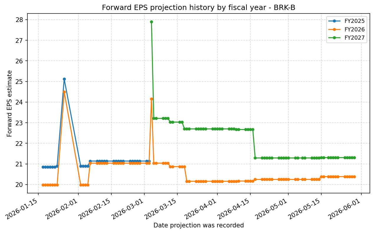 Forward EPS projection history by FY