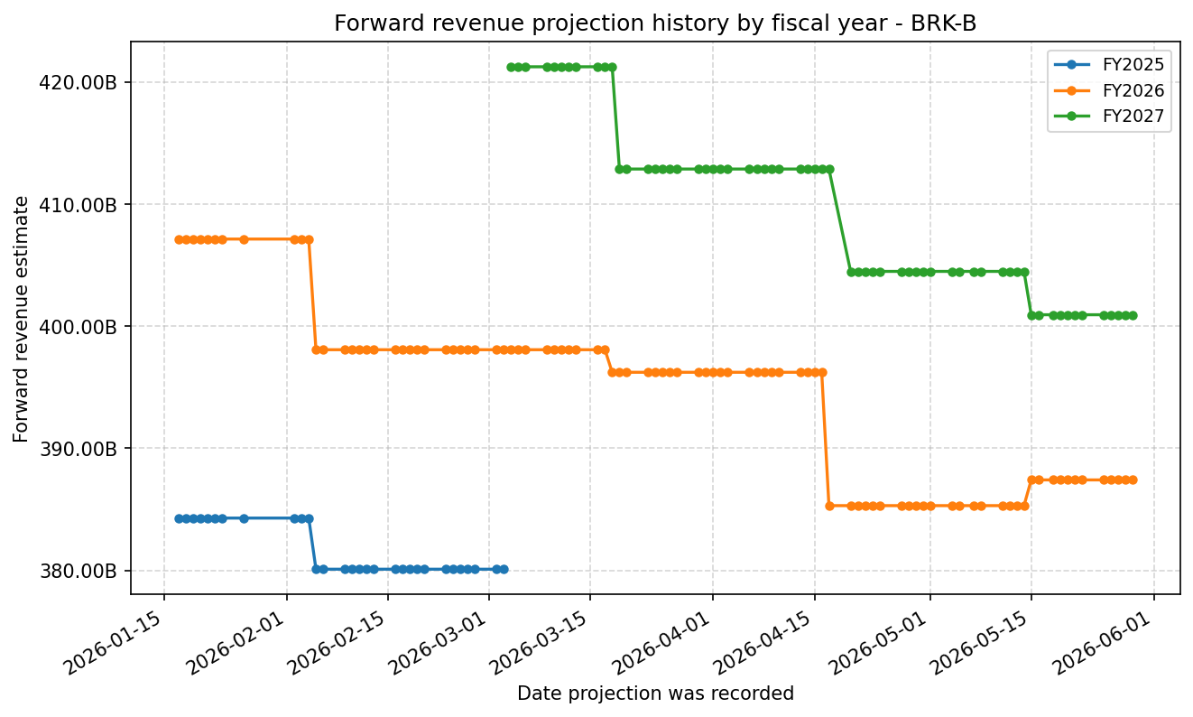Forward revenue projection history by FY
