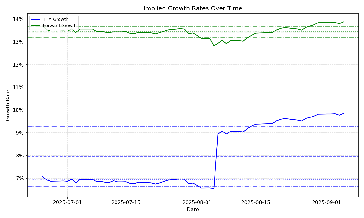 Implied Growth