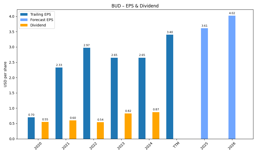 EPS & Dividend
