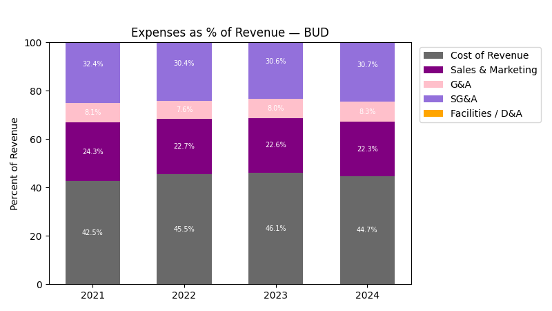 Expense % of Revenue Chart
