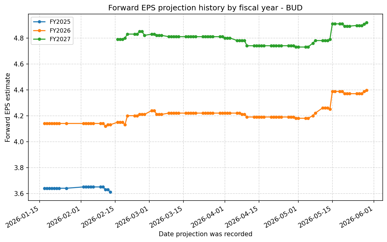 Forward EPS projection history by FY