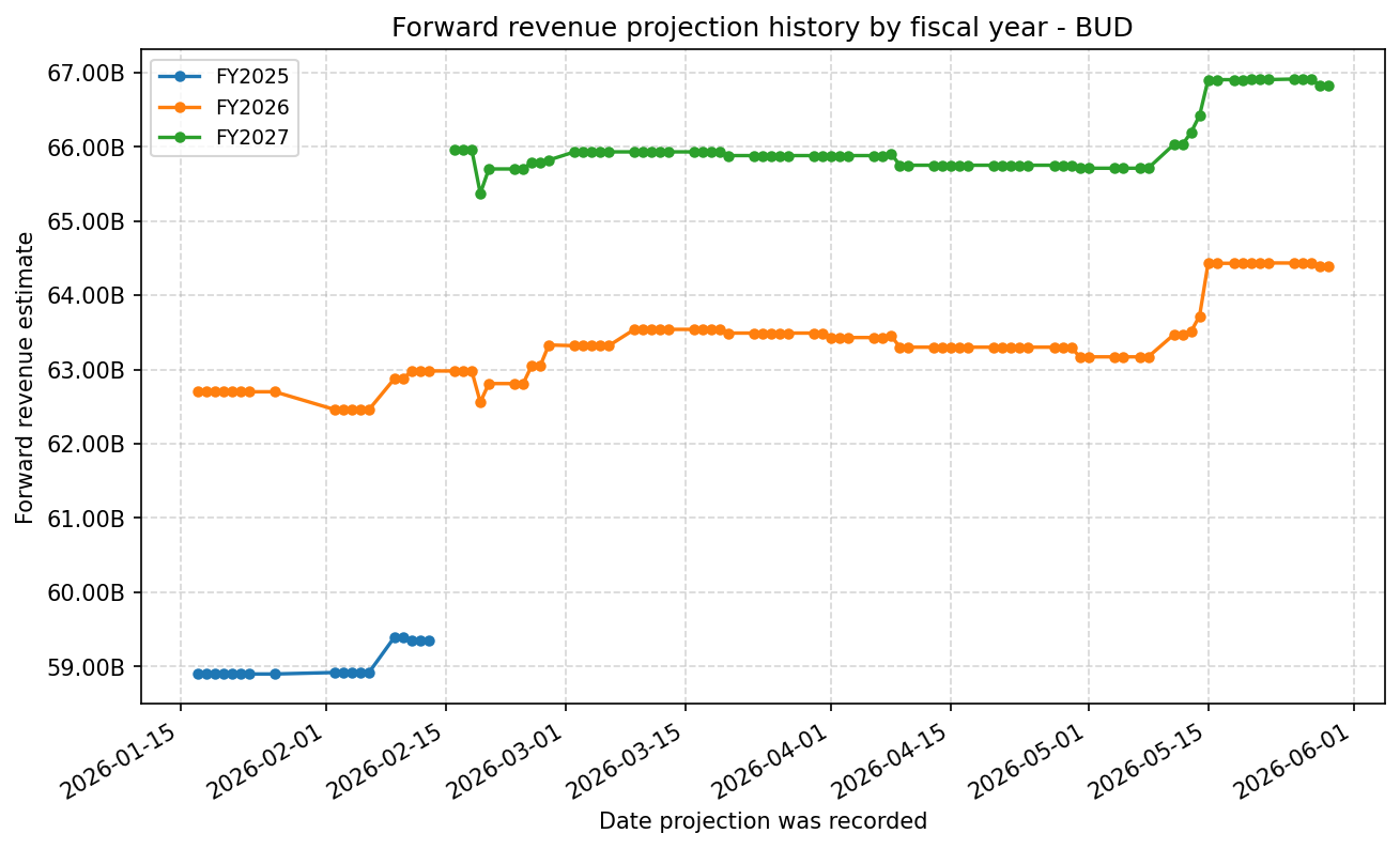 Forward revenue projection history by FY