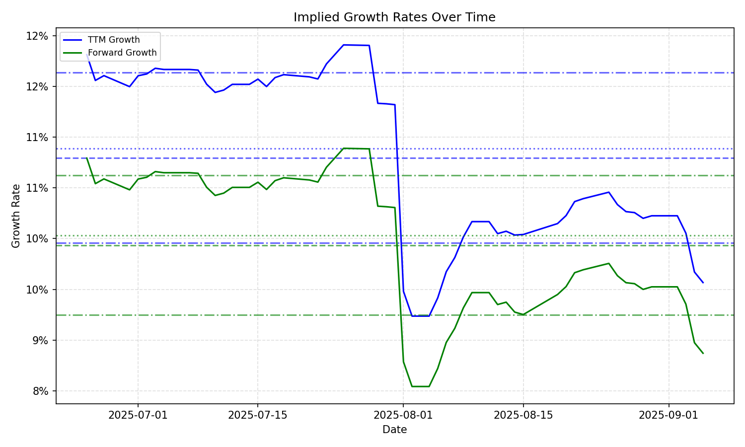 Implied Growth