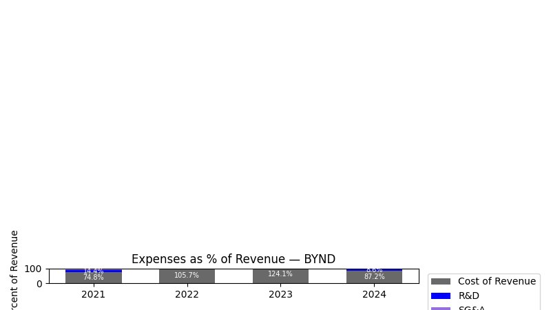 Expense % of Revenue Chart