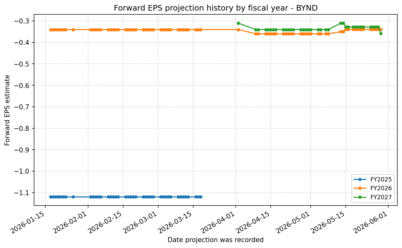 Forward EPS projection history by FY