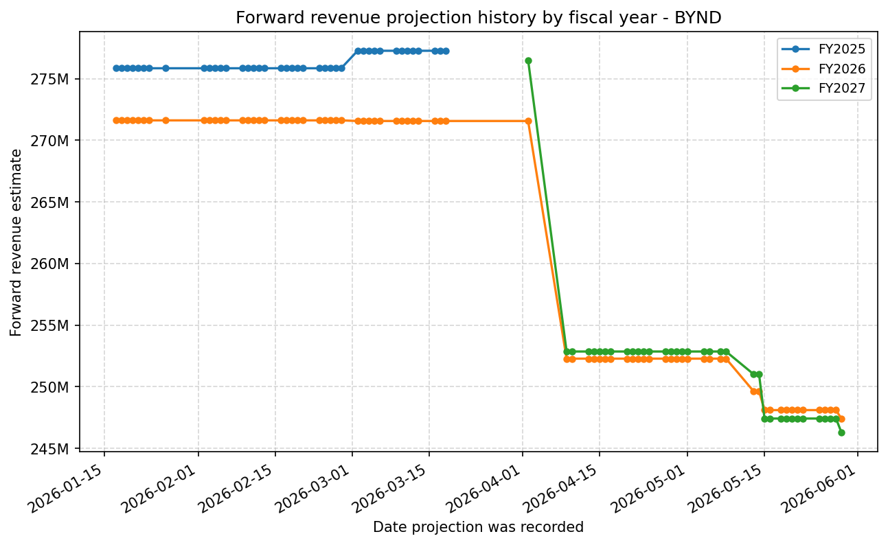 Forward revenue projection history by FY