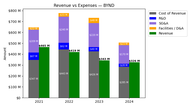 Revenue vs Expense Chart