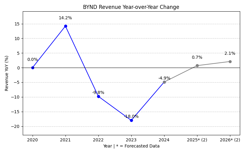 Revenue Year-over-Year Change Chart