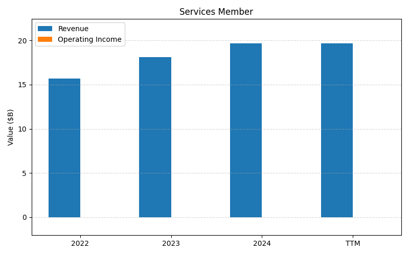 C_Services_Member_axis2.png
