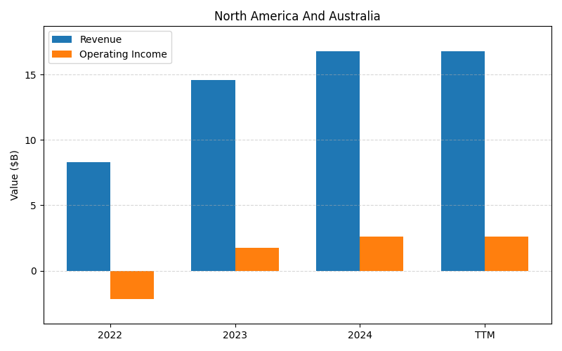 axis2_CCL_North_America_And_Australia.png