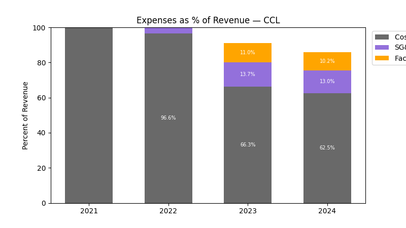 Expense % of Revenue Chart