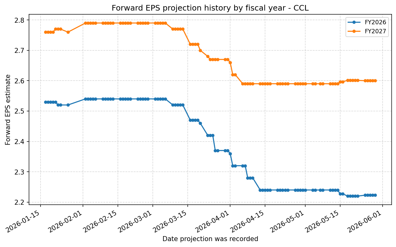 Forward EPS projection history by FY