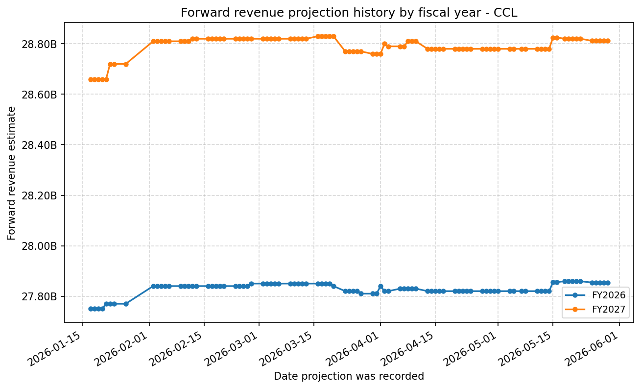 Forward revenue projection history by FY