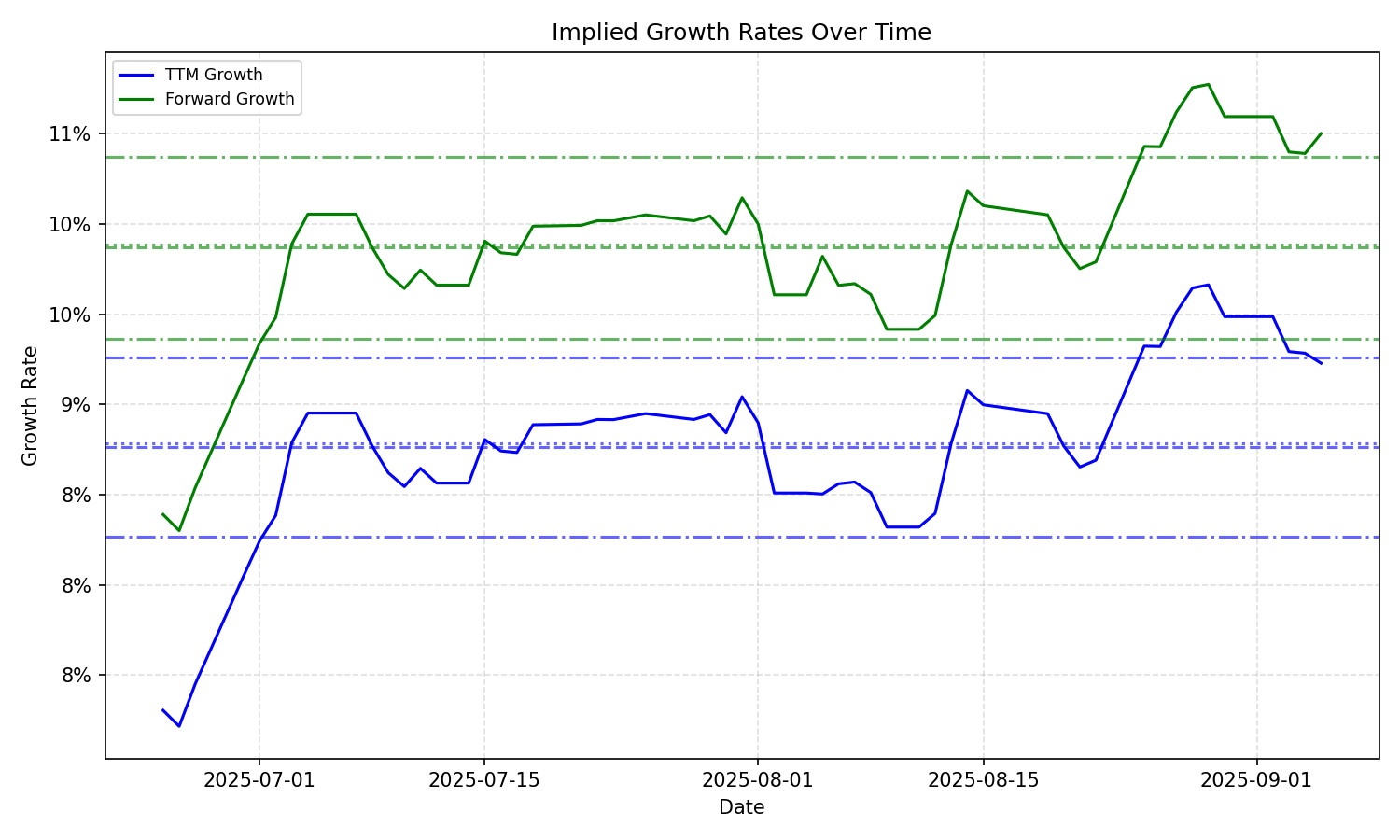 Implied Growth