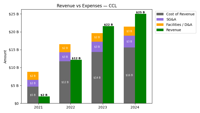Revenue vs Expense Chart