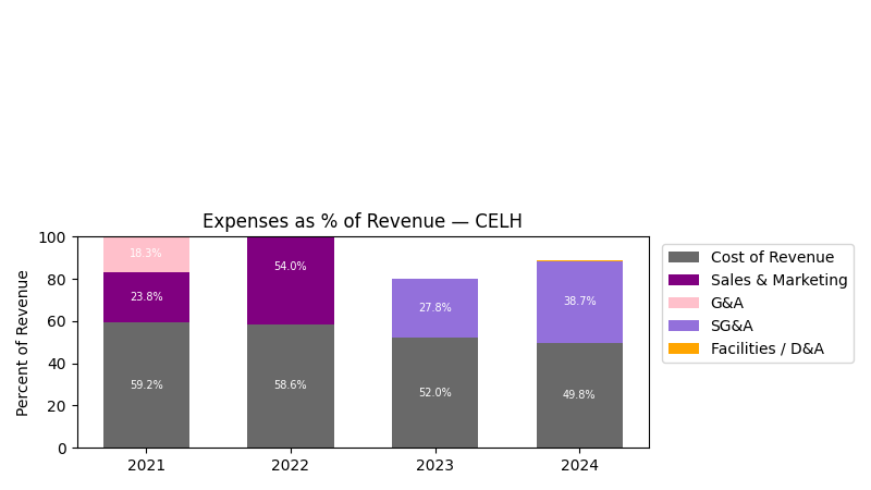 Expense % of Revenue Chart