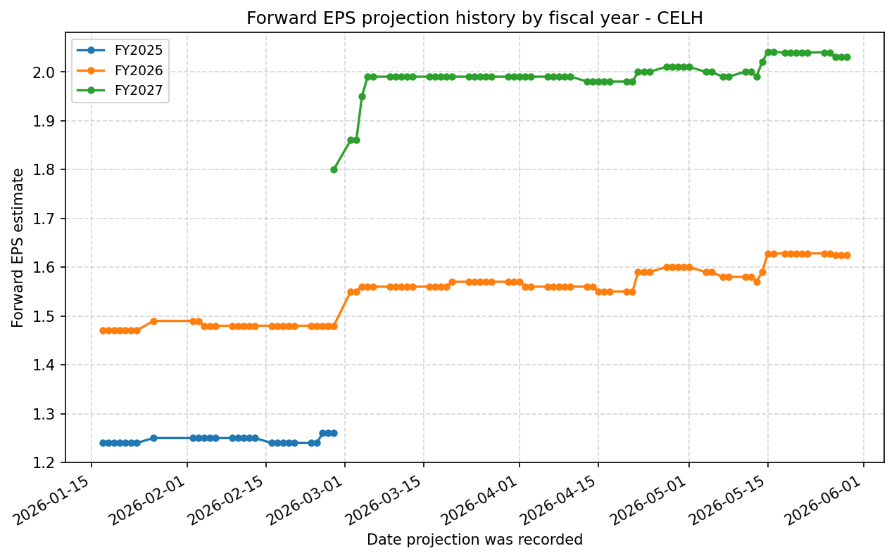 Forward EPS projection history by FY