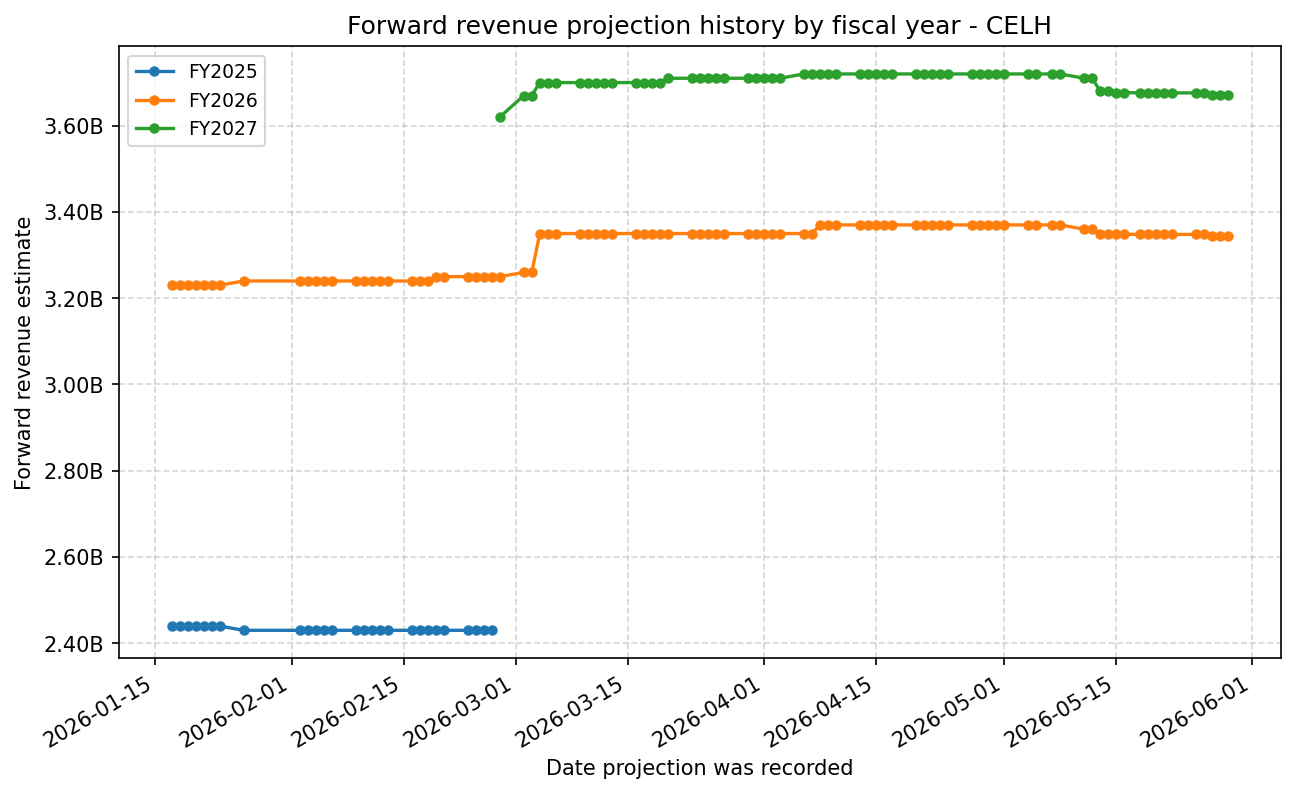 Forward revenue projection history by FY