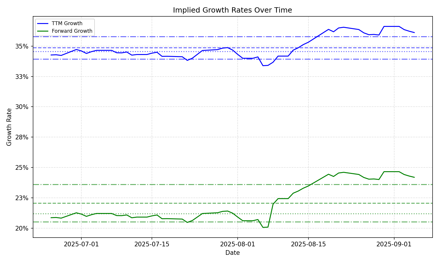 Implied Growth