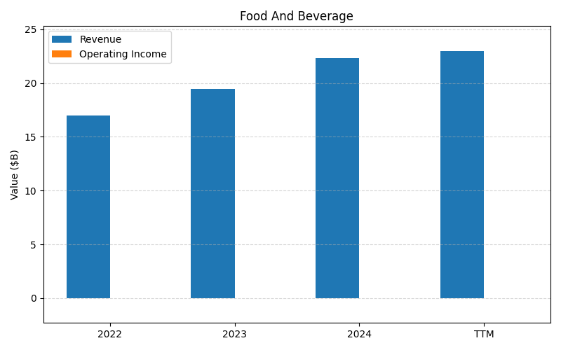 axis1_CMG_Food_And_Beverage.png