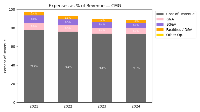 Expense % of Revenue Chart