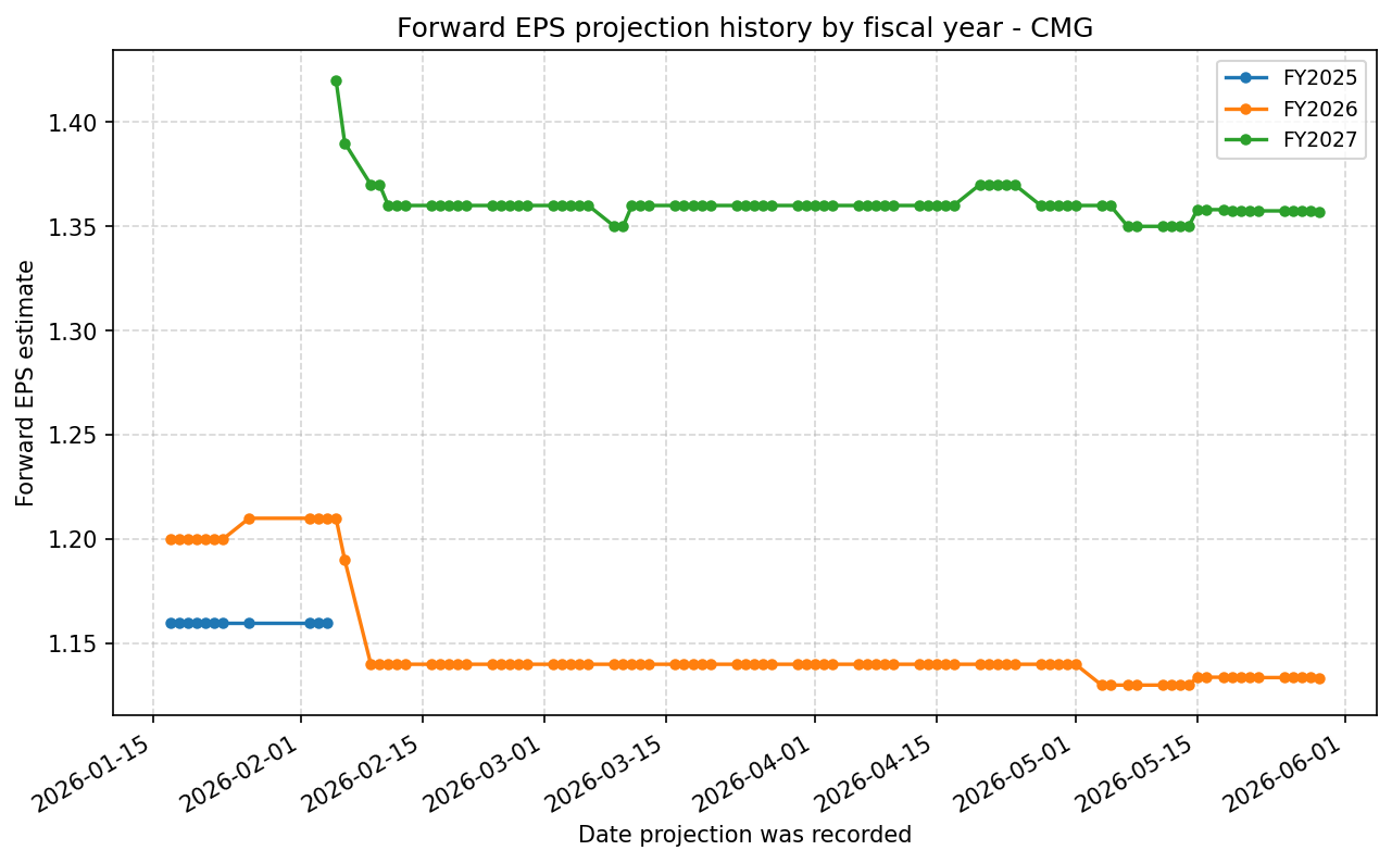 Forward EPS projection history by FY