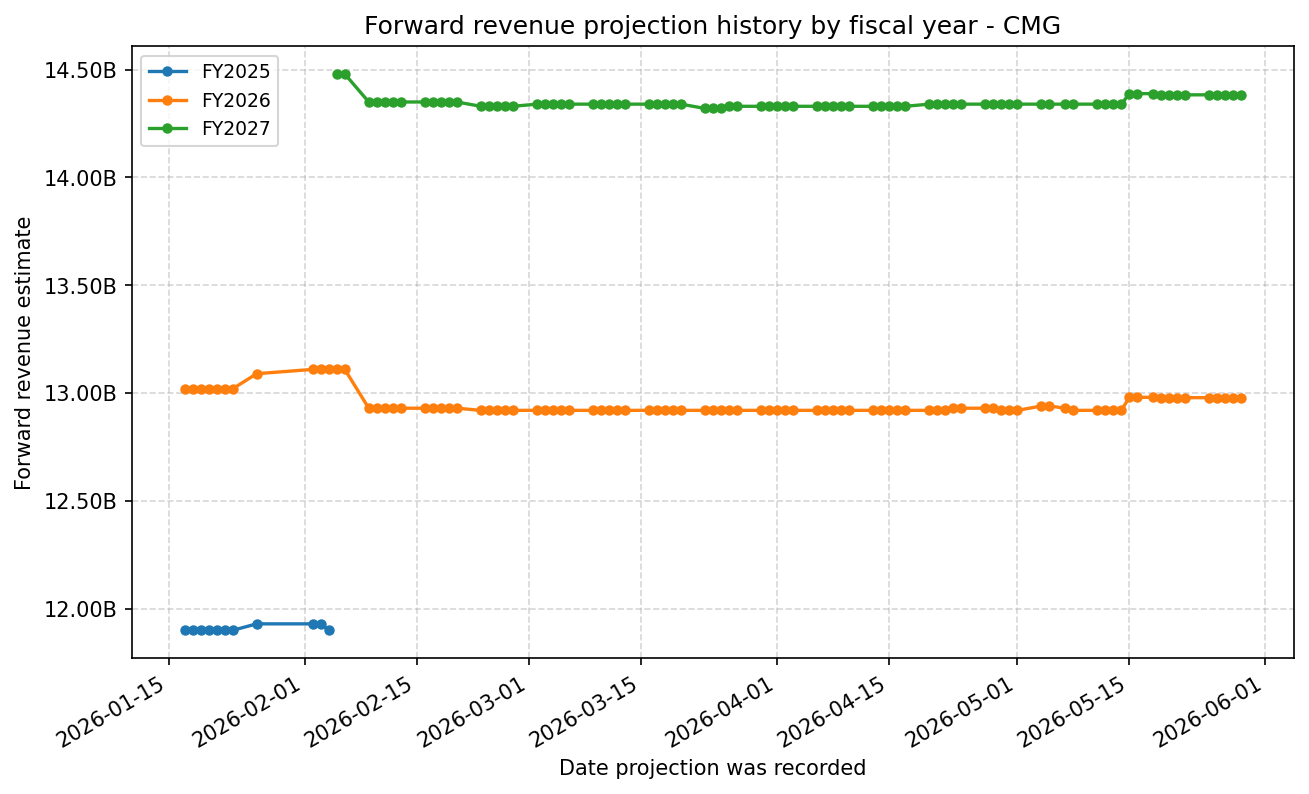 Forward revenue projection history by FY